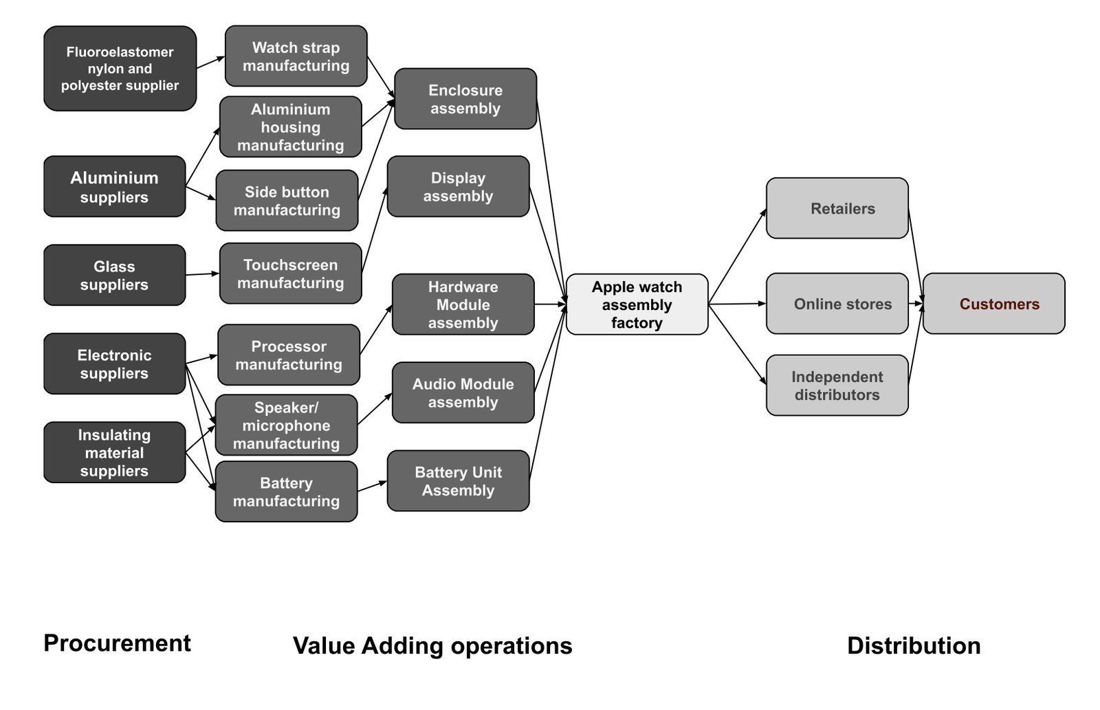 Value adding network